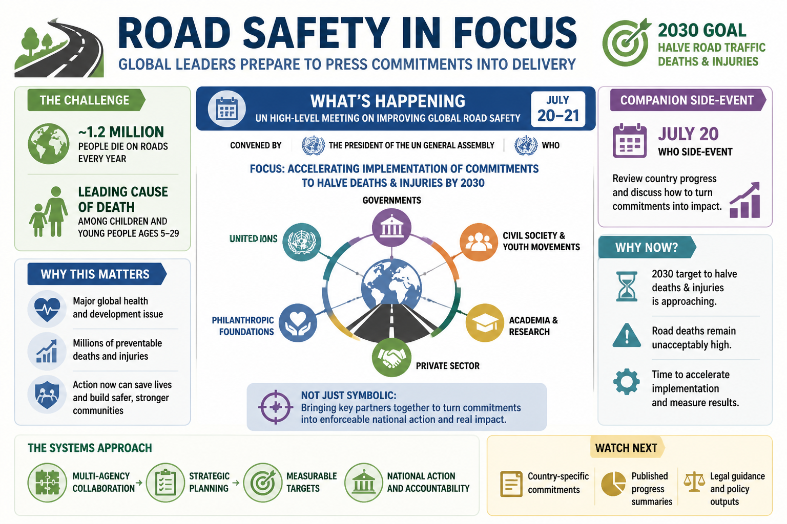 Visual Cheatsheet Version A for Global leaders prepare to press road safety commitments into delivery. Full text follows for assistive technology.