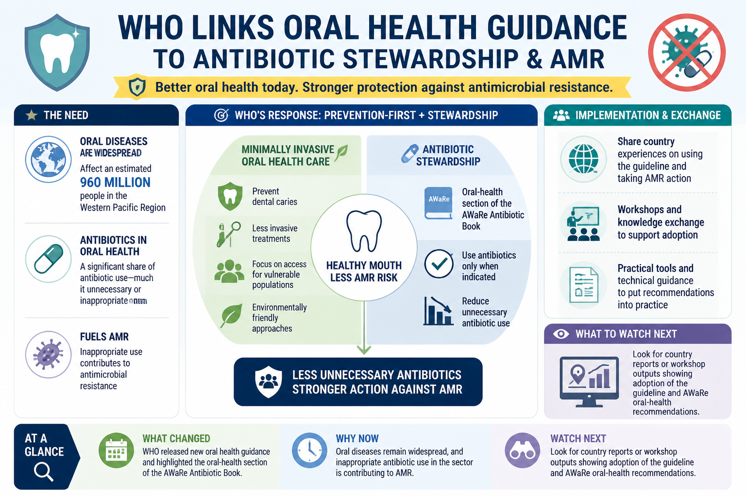 Visual Cheatsheet Version A for WHO links oral health guidance to antibiotic stewardship and AMR. Full text follows for assistive technology.