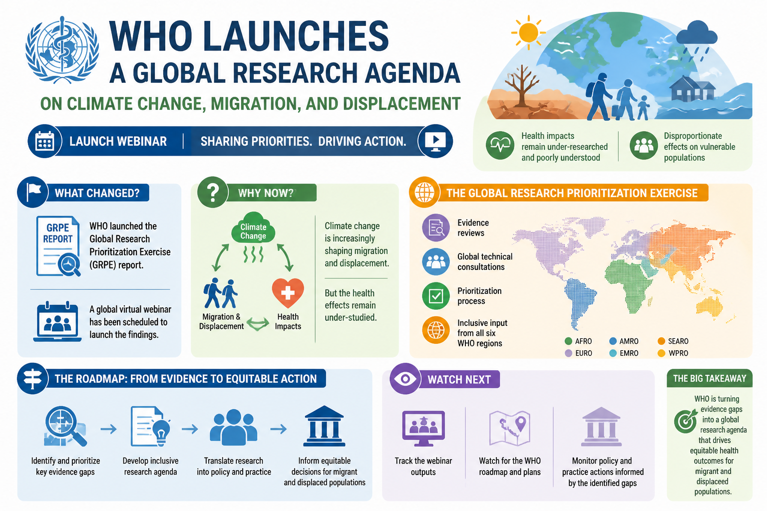 Visual Cheatsheet Version A for WHO launches a global research agenda on climate change, migration, and displacement. Full text follows for assistive technology.