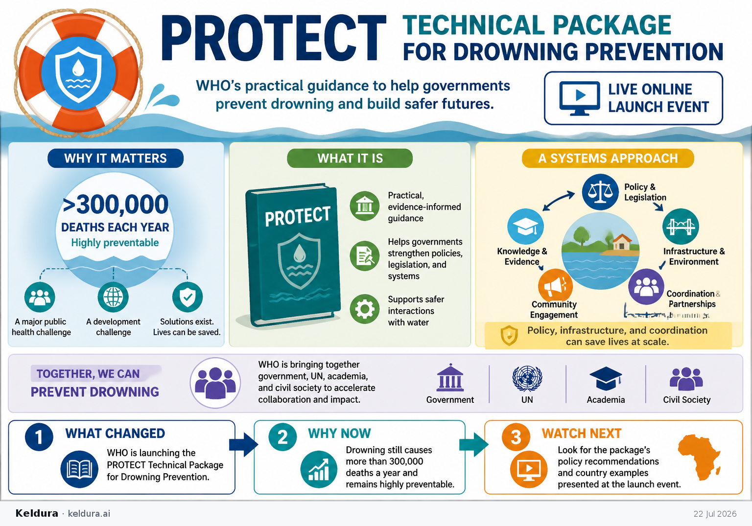 Visual Cheatsheet Version A for WHO launches new drowning-prevention technical package. Full text follows for assistive technology.