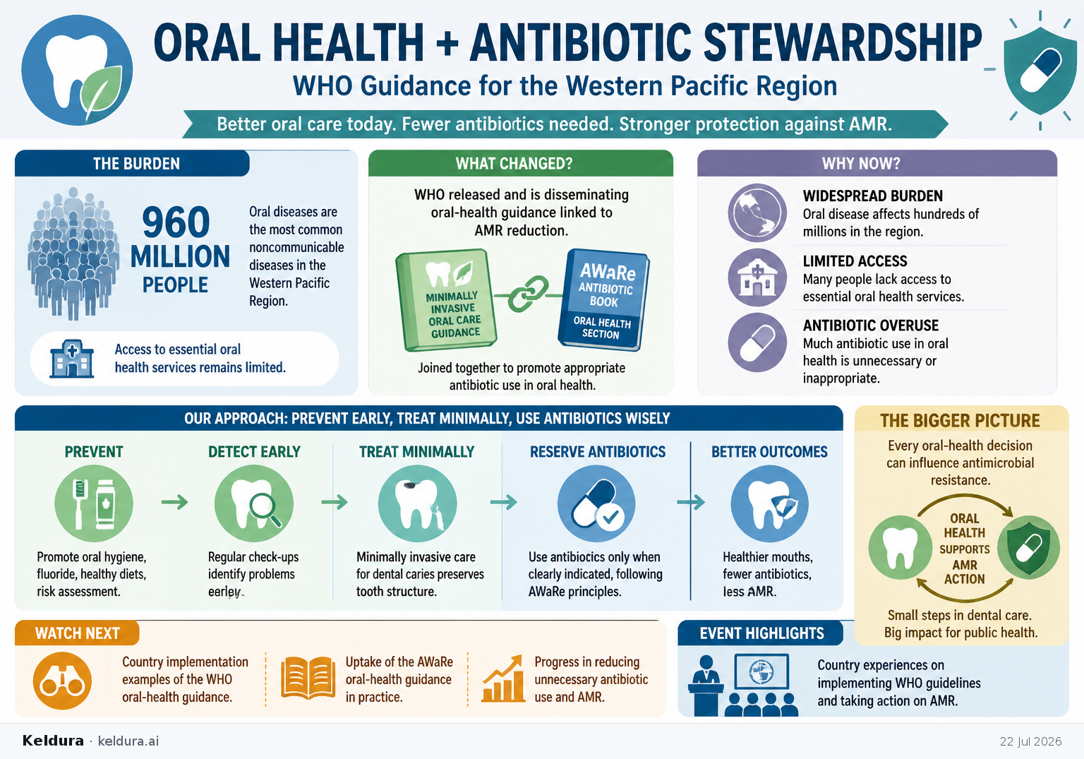 Visual Cheatsheet Version A for WHO ties oral-health guidance to antibiotic stewardship in the Western Pacific. Full text follows for assistive technology.