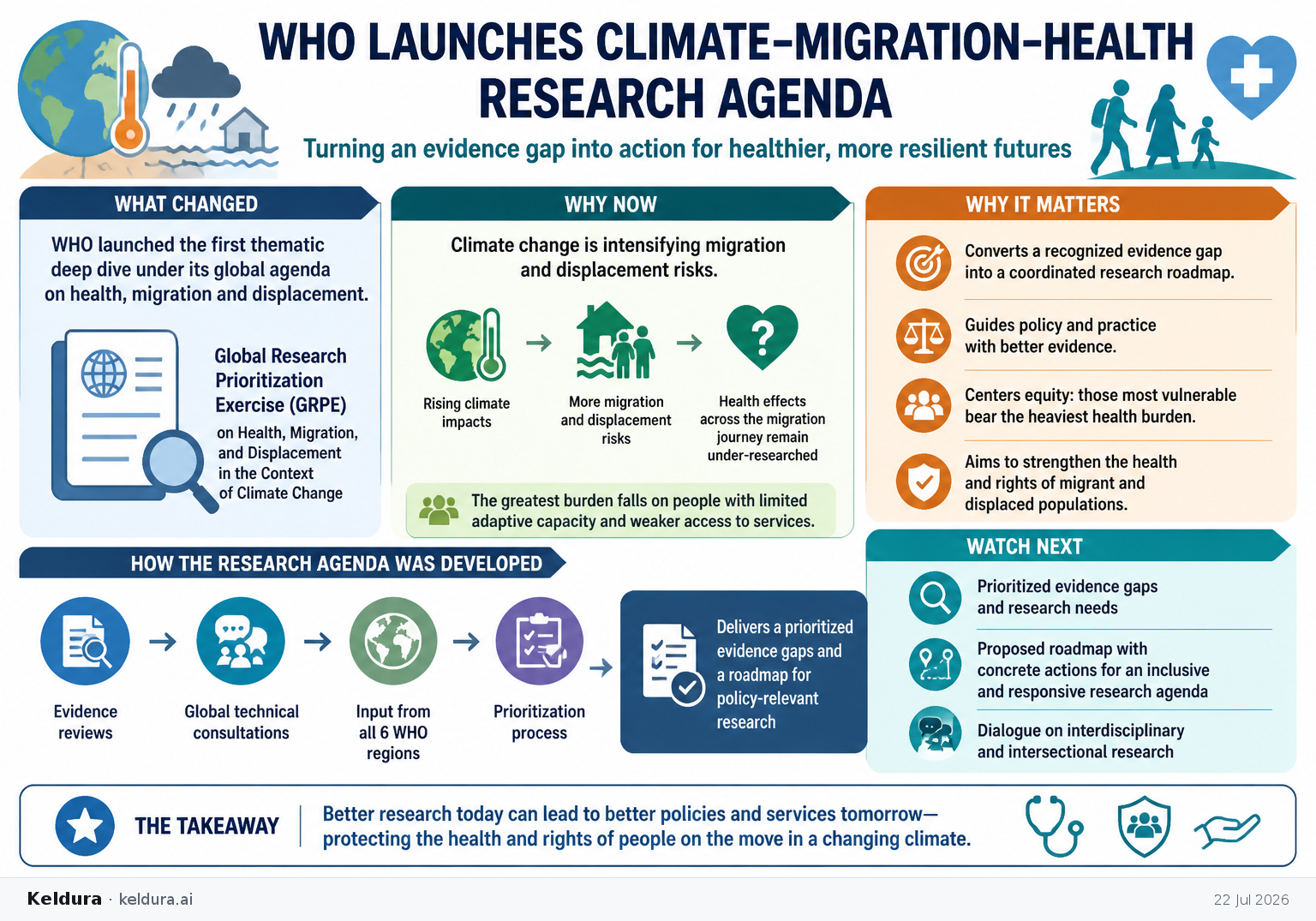 Visual Cheatsheet Version A for WHO launches climate-migration-health research agenda. Full text follows for assistive technology.