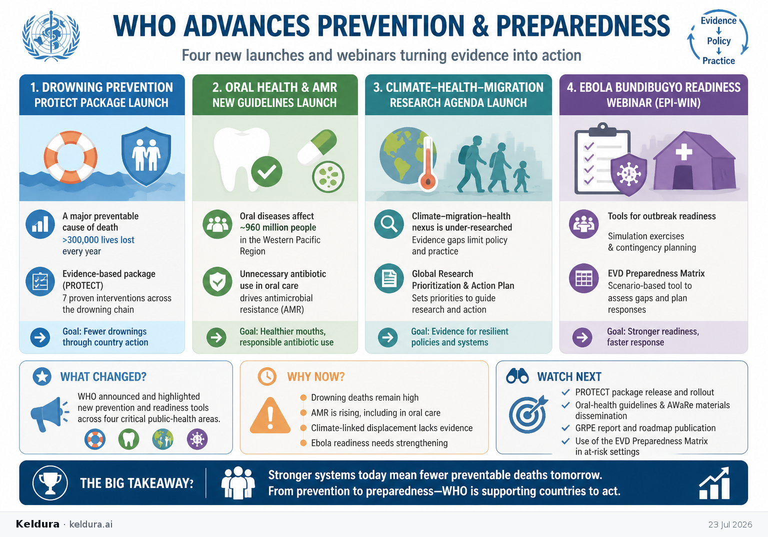 Visual Cheatsheet Version A for WHO rolls out prevention and preparedness agendas across drowning, oral health, climate-health migration, and Ebola readiness. Full text follows for assistive technology.