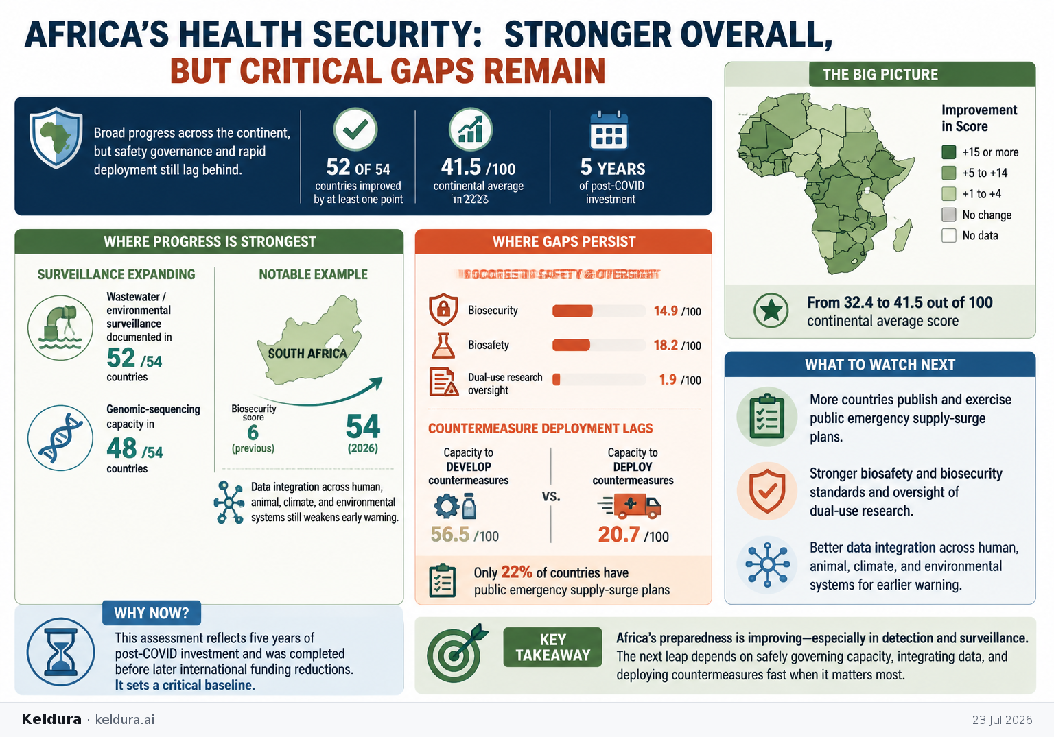 Visual Cheatsheet Version A for Africa’s health security improves overall, but biosafety, biosecurity, and surge deployment still lag. Full text follows for assistive technology.