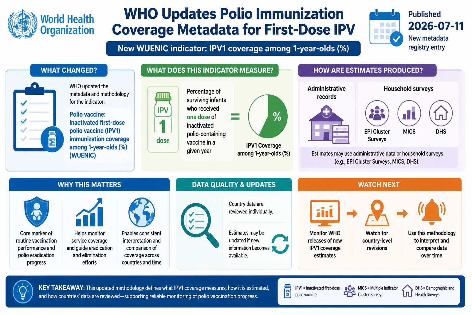 Cheatsheet: WHO updates polio immunization coverage metadata for first-dose IPV