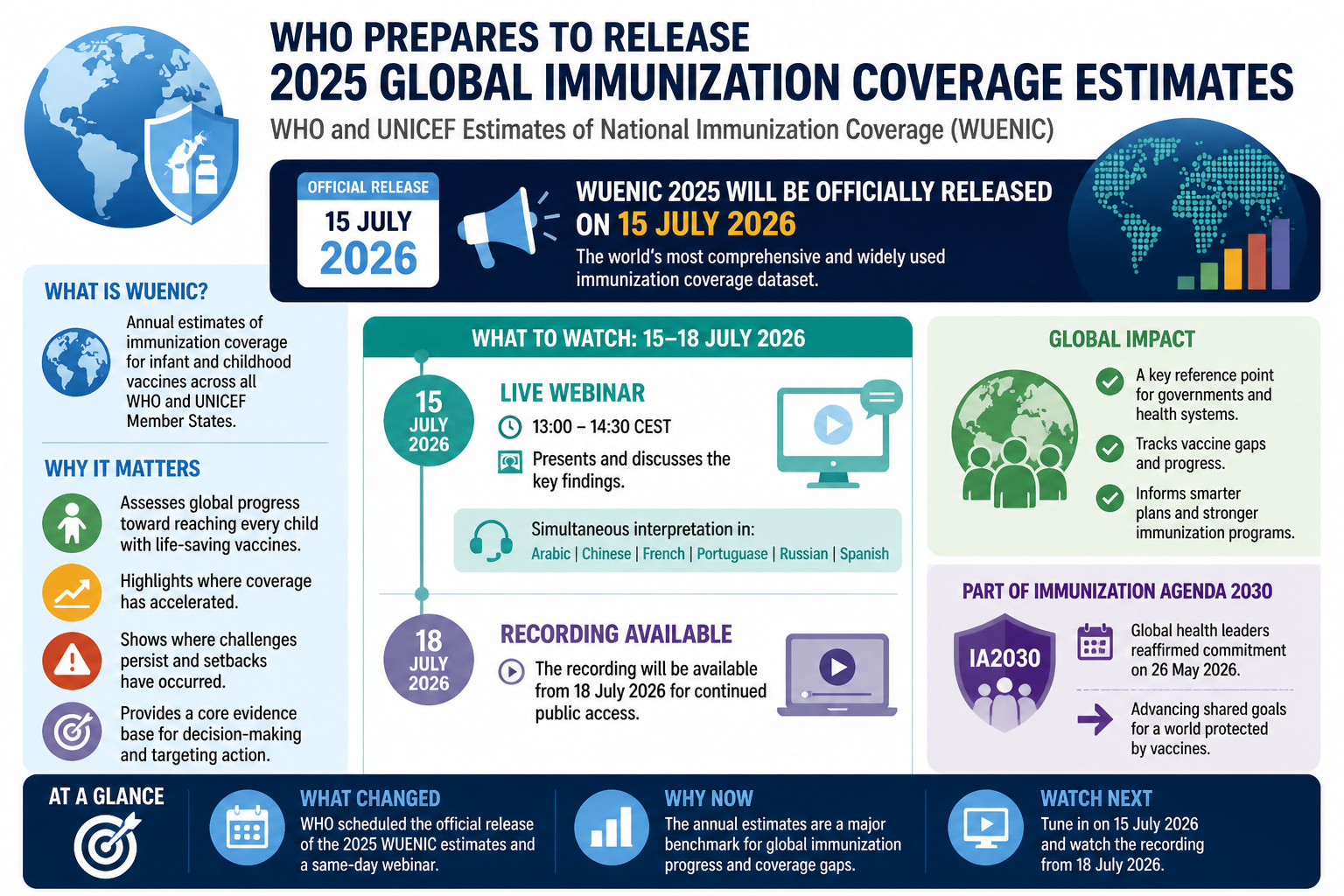 Visual Cheatsheet Version A for WHO prepares to release 2025 global immunization coverage estimates. Full text follows for assistive technology.