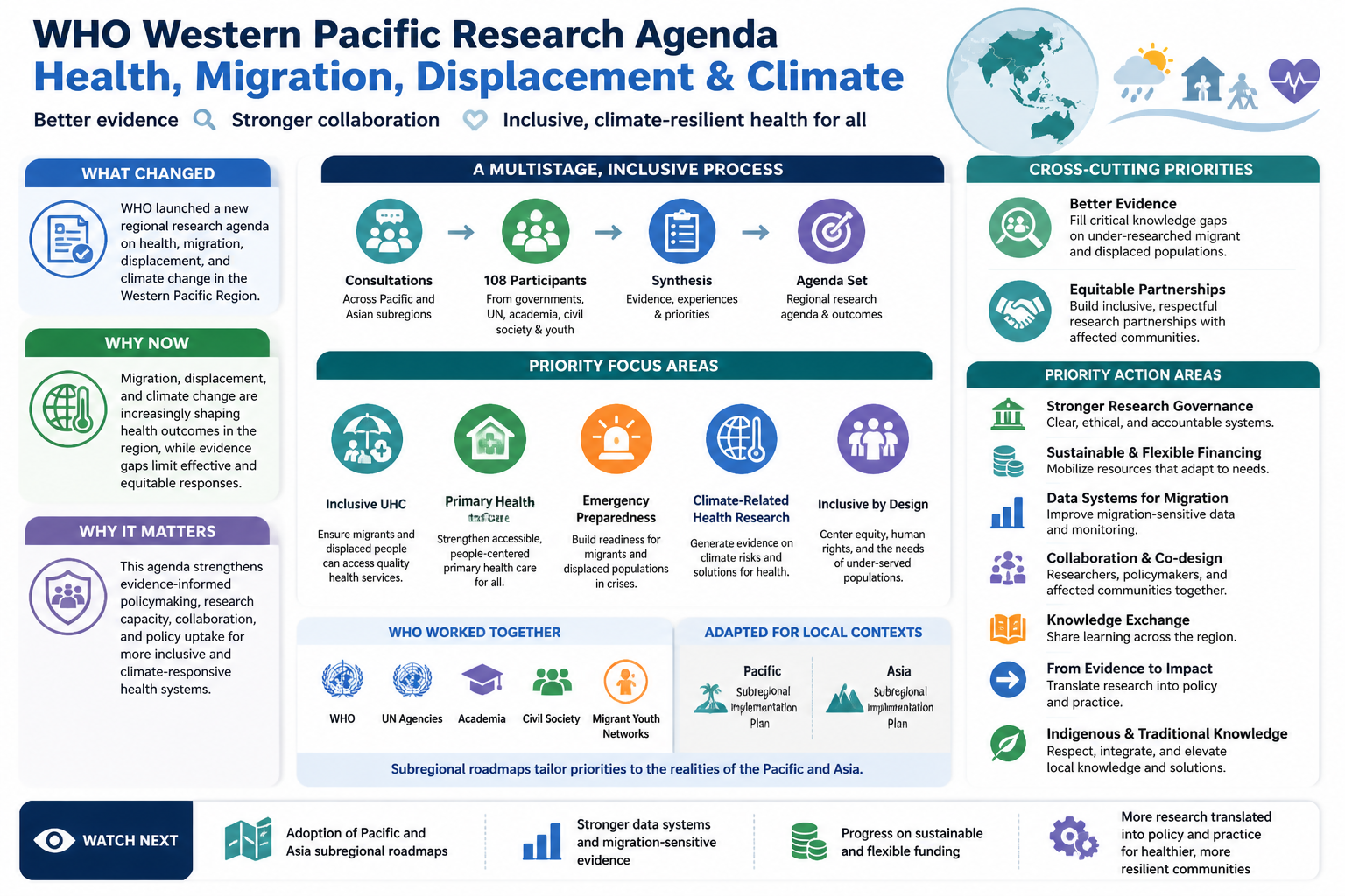 Visual Cheatsheet Version A for WHO launches Western Pacific research agenda on climate, migration, displacement and health. Full text follows for assistive technology.