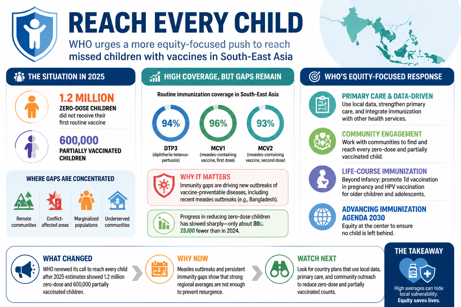 Visual Cheatsheet Version A for WHO urges a more equity-focused push to reach missed children with vaccines in South-East Asia. Full text follows for assistive technology.