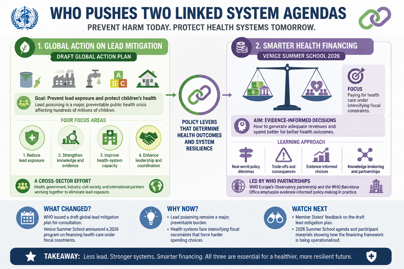 Visual Cheatsheet Version A for WHO pushes two linked system agendas: lead mitigation and smarter health financing. Full text follows for assistive technology.