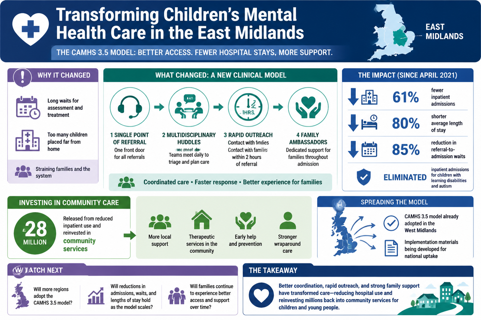 Visual Cheatsheet for NHS England reports major gains from redesigning children’s mental health care in the East Midlands. Text equivalent follows.