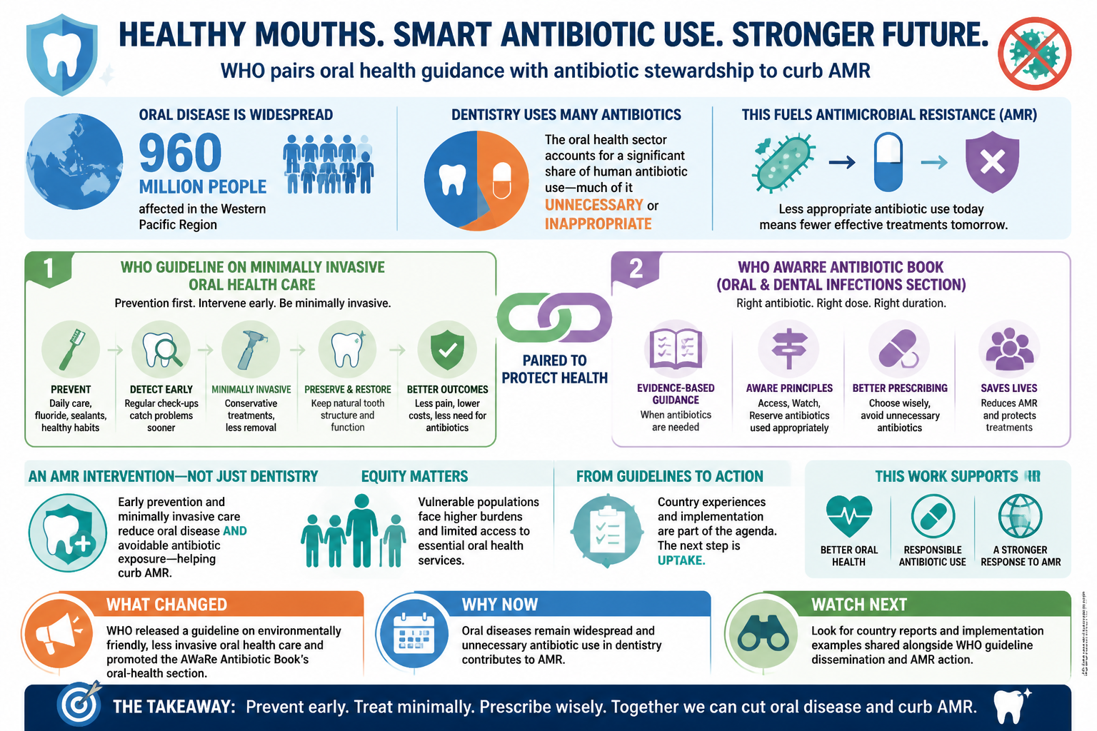 Visual Cheatsheet Version A for WHO pairs oral health guidance with antibiotic stewardship to curb AMR. Full text follows for assistive technology.