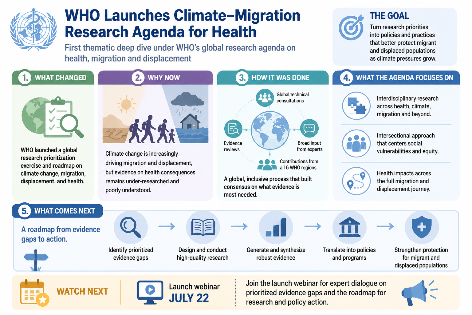 Visual Cheatsheet Version A for WHO launches climate-migration research agenda for migrant and displaced health. Full text follows for assistive technology.