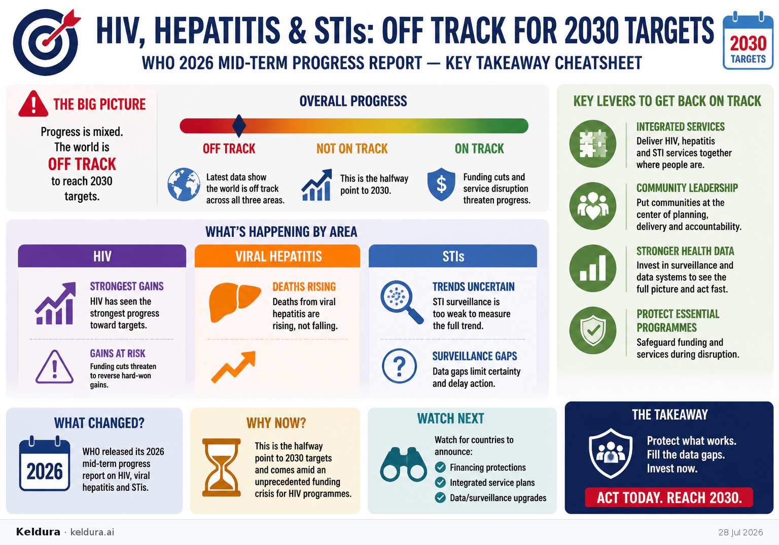 Visual Cheatsheet Version A for WHO says the world is off track on HIV, hepatitis and STI targets, even as HIV gains are threatened. Full text follows for assistive technology.