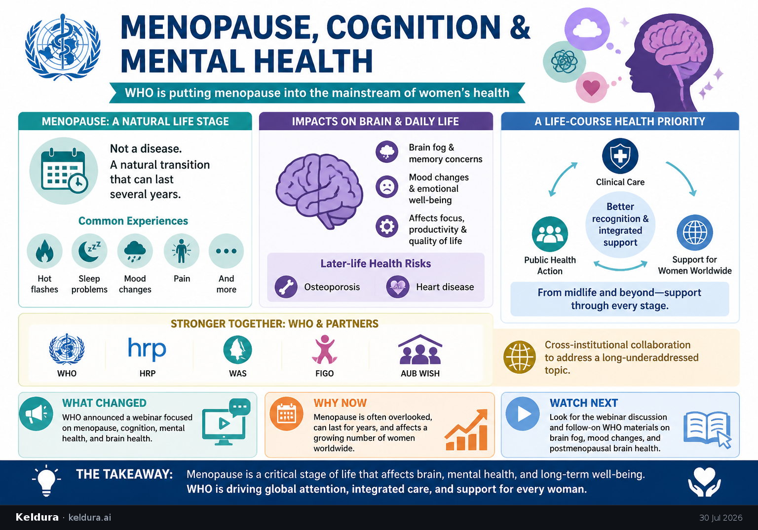 Visual Cheatsheet Version A for WHO is putting menopause, cognition, and mental health into the mainstream of women’s health. Full text follows for assistive technology.