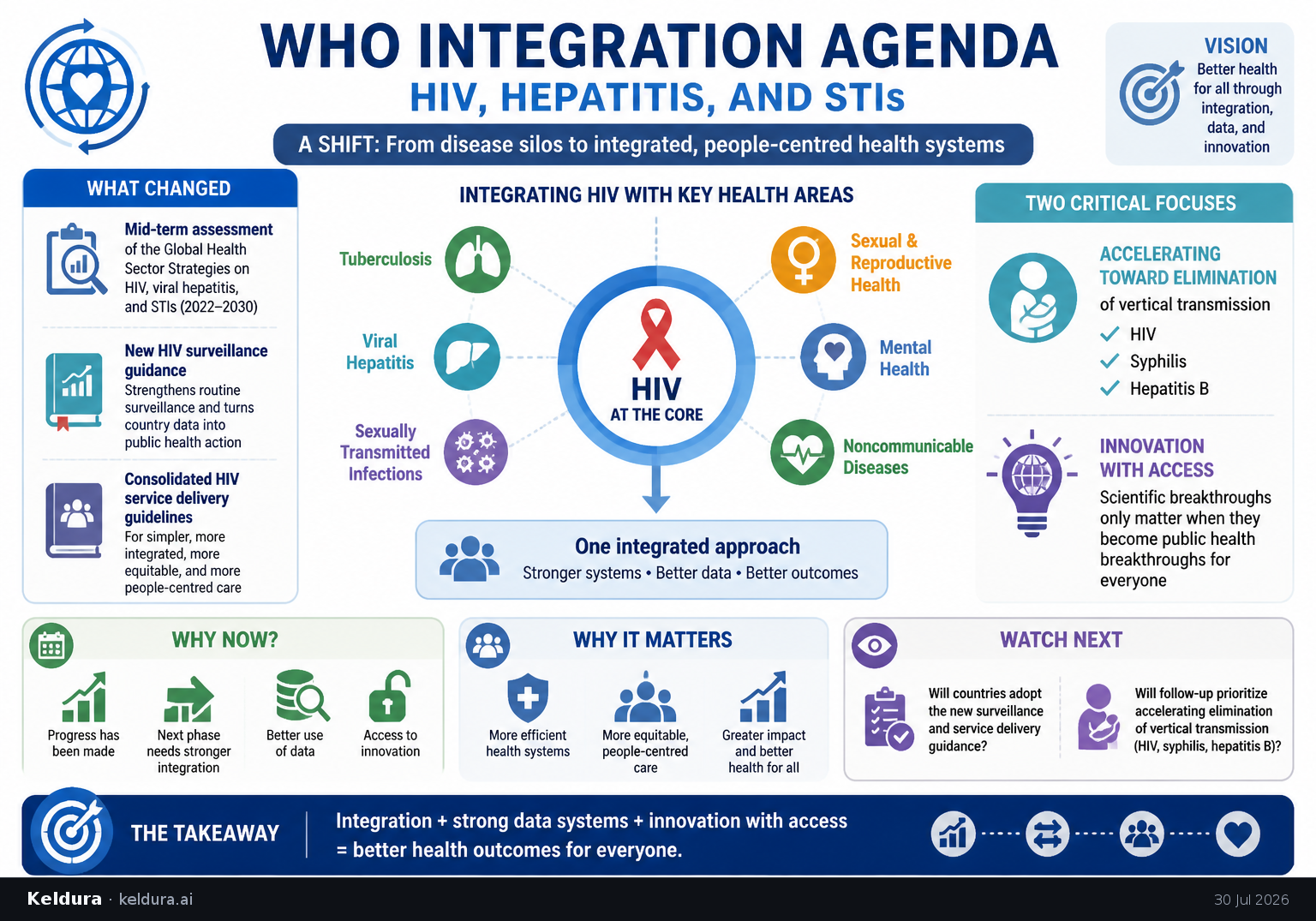 Visual Cheatsheet Version A for WHO is pushing a broader HIV, hepatitis, and STI integration agenda. Full text follows for assistive technology.