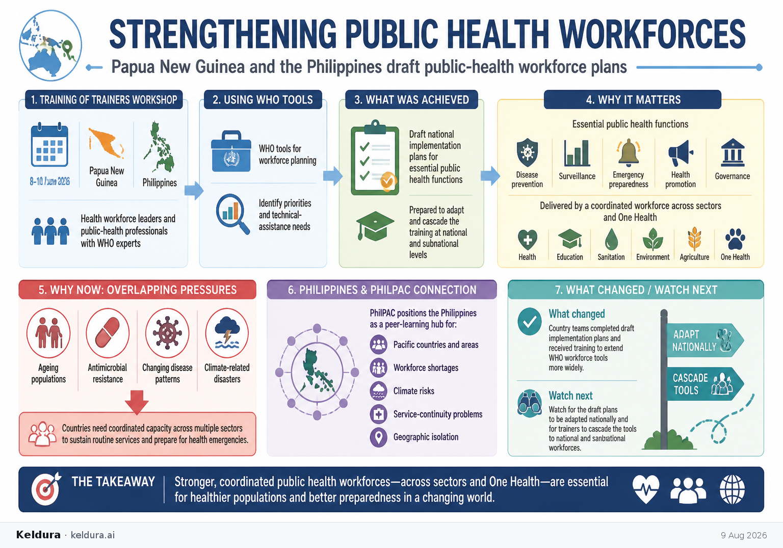 Visual Cheatsheet Version A for Papua New Guinea and the Philippines draft public-health workforce plans. Full text follows for assistive technology.