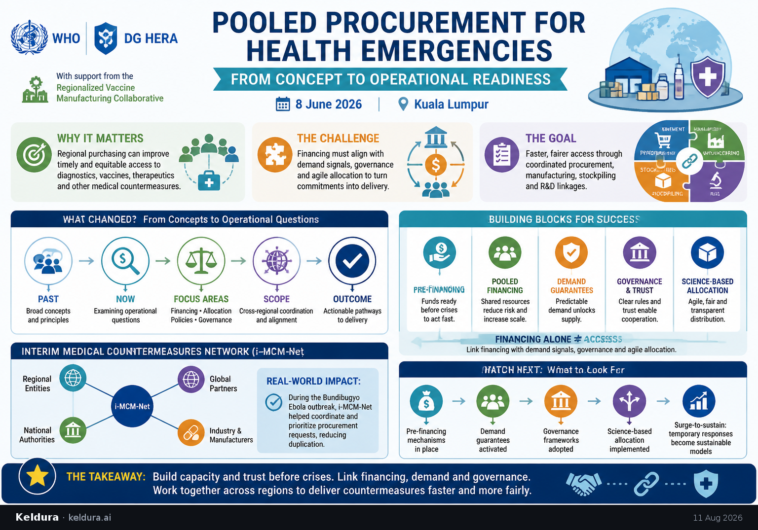 Visual Cheatsheet Version A for WHO and DG HERA push pooled procurement toward operational readiness. Full text follows for assistive technology.