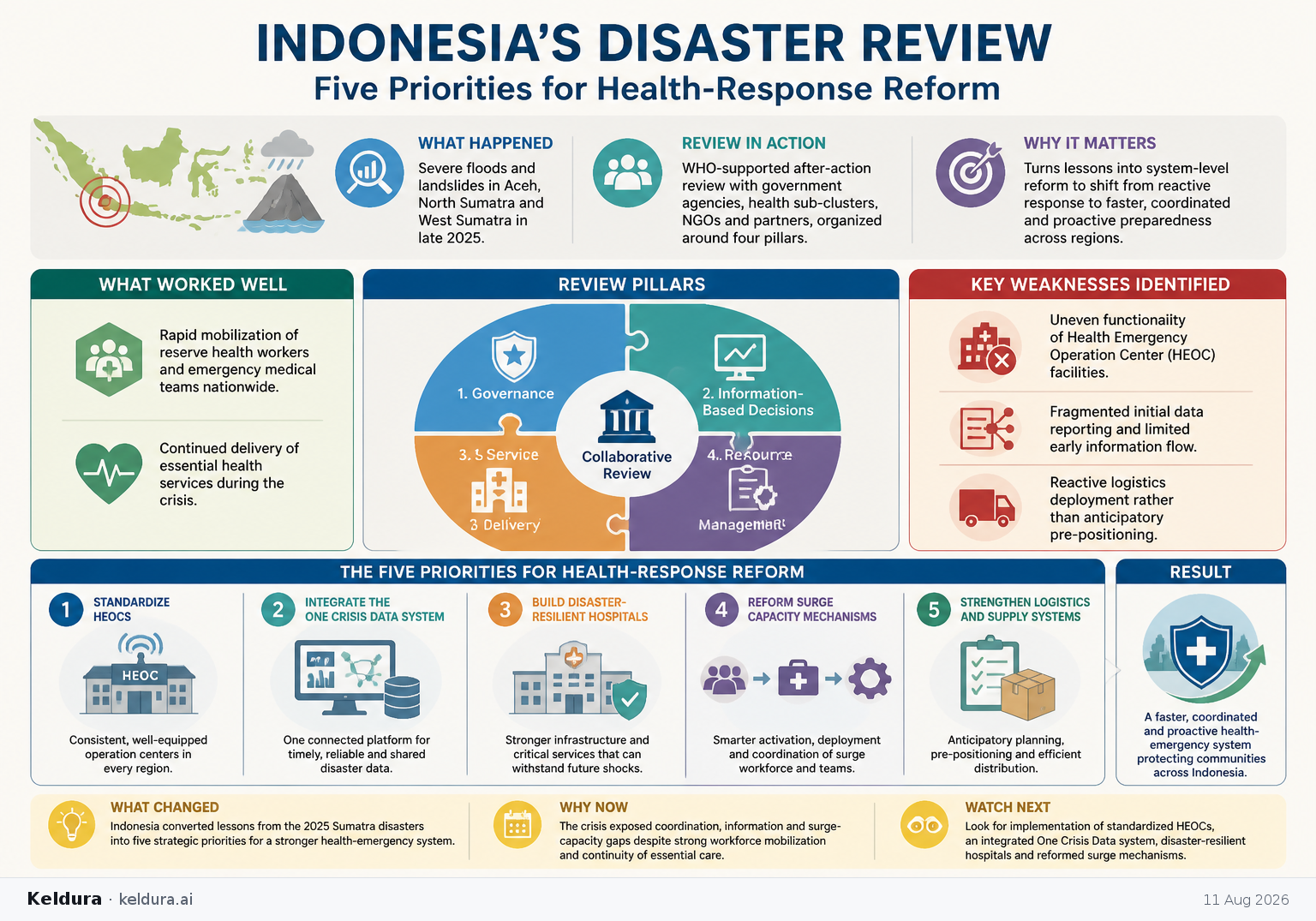 Visual Cheatsheet Version A for Indonesia’s disaster review identifies five priorities for health-response reform. Full text follows for assistive technology.