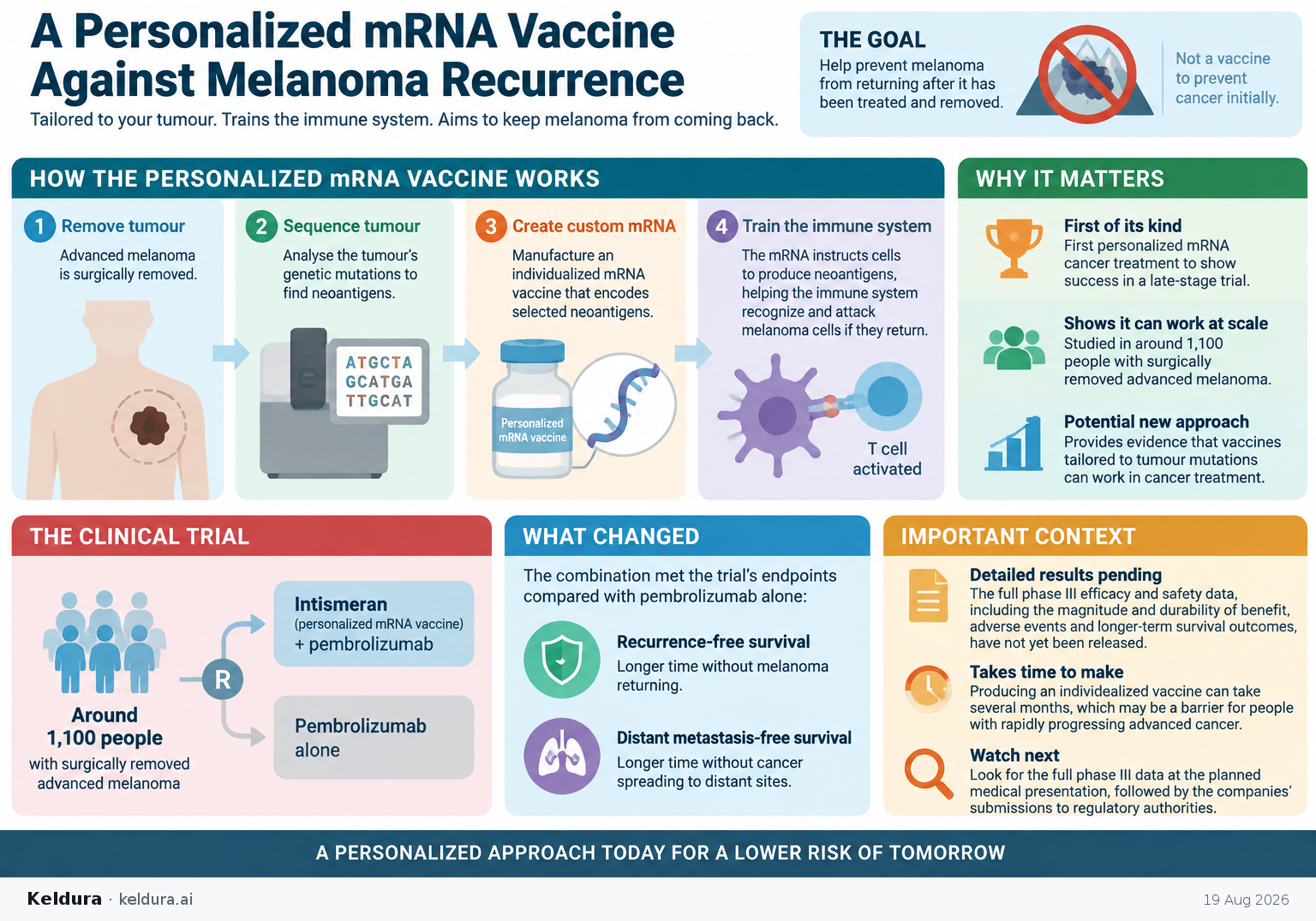 Visual Cheatsheet Version A for How does a personalized mRNA vaccine target melanoma recurrence?. Full text follows for assistive technology.