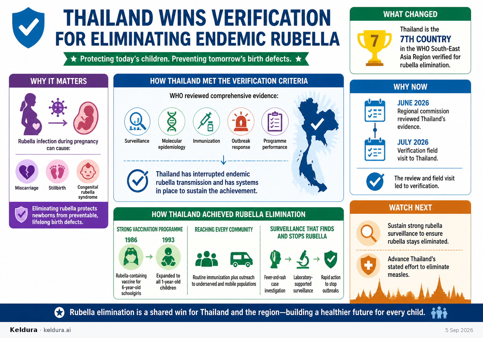 Visual Cheatsheet for Thailand wins verification for eliminating endemic rubella. Text equivalent follows.