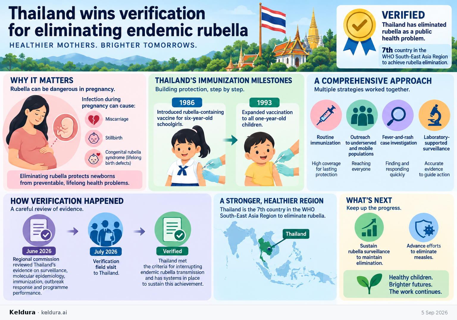 Visual Cheatsheet Version A for Thailand wins verification for eliminating endemic rubella. Full text follows for assistive technology.