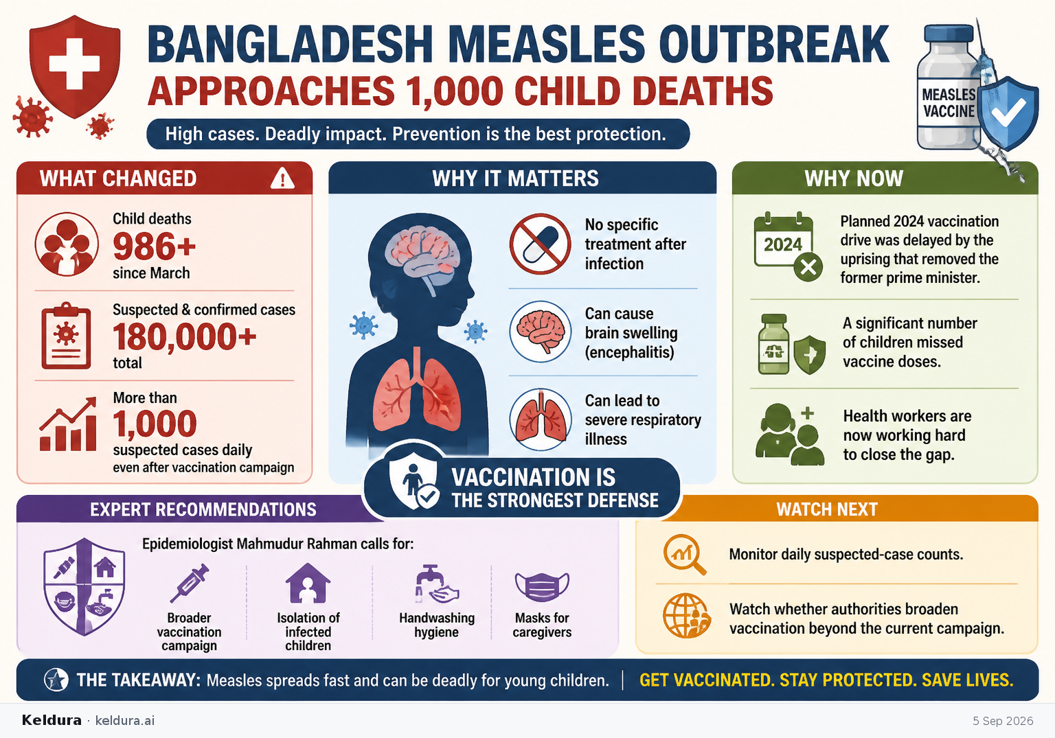 Visual Cheatsheet Version A for Bangladesh measles outbreak approaches 1,000 child deaths. Full text follows for assistive technology.