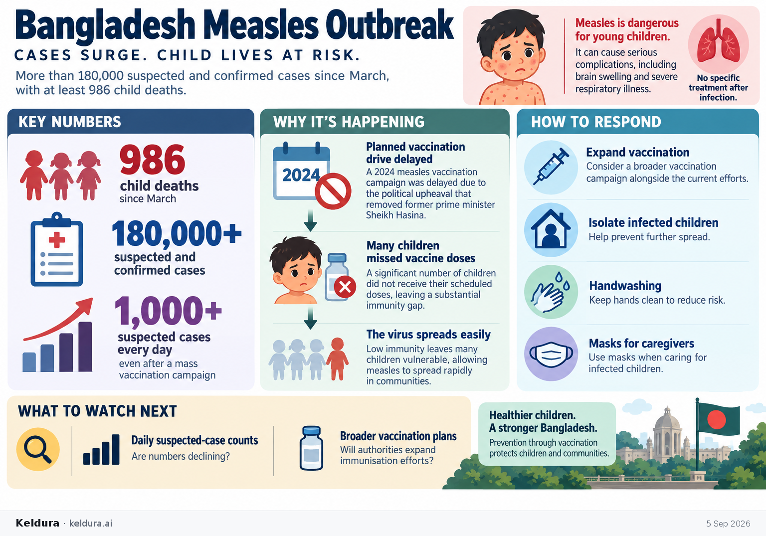 Visual Cheatsheet Version A for Bangladesh measles outbreak approaches 1,000 child deaths. Full text follows for assistive technology.
