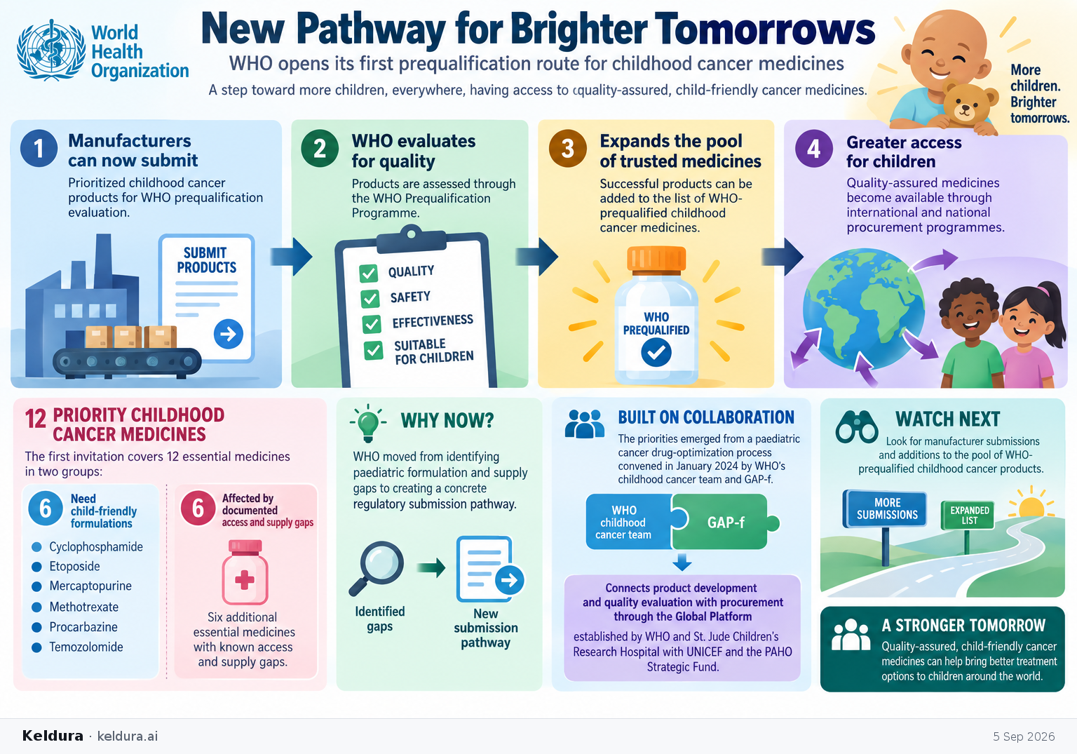 Visual Cheatsheet Version A for WHO opens its first prequalification route for childhood cancer medicines. Full text follows for assistive technology.