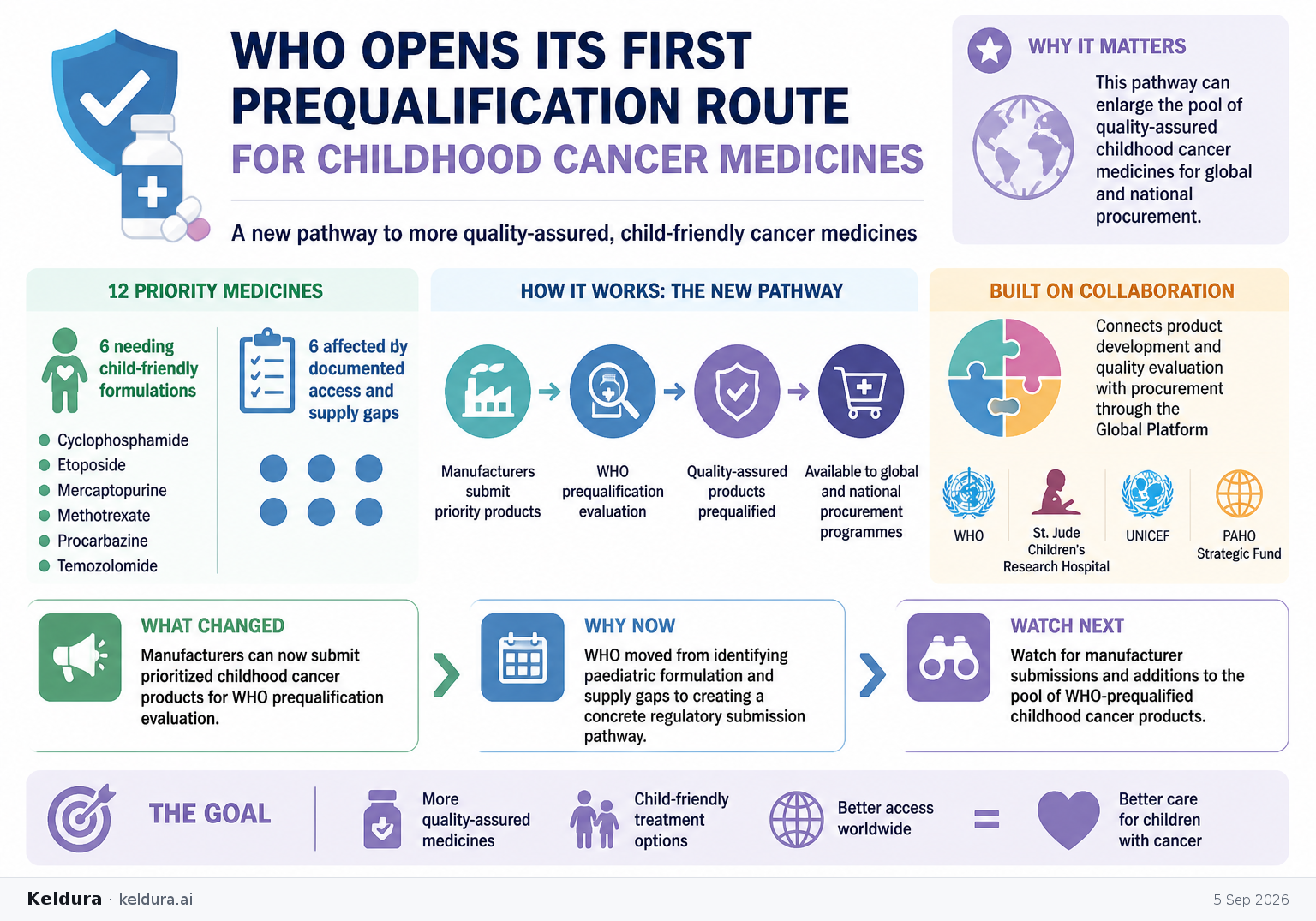 Visual Cheatsheet Version A for WHO opens its first prequalification route for childhood cancer medicines. Full text follows for assistive technology.