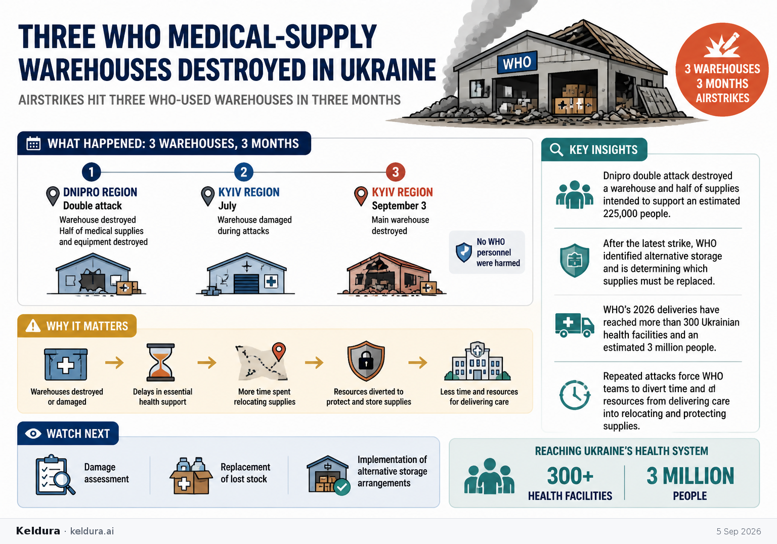 Visual Cheatsheet Version A for Three WHO medical-supply warehouses destroyed in Ukraine. Full text follows for assistive technology.