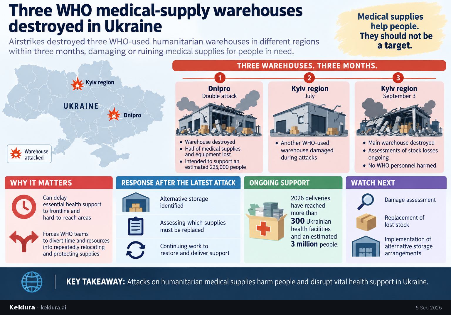 Visual Cheatsheet Version A for Three WHO medical-supply warehouses destroyed in Ukraine. Full text follows for assistive technology.