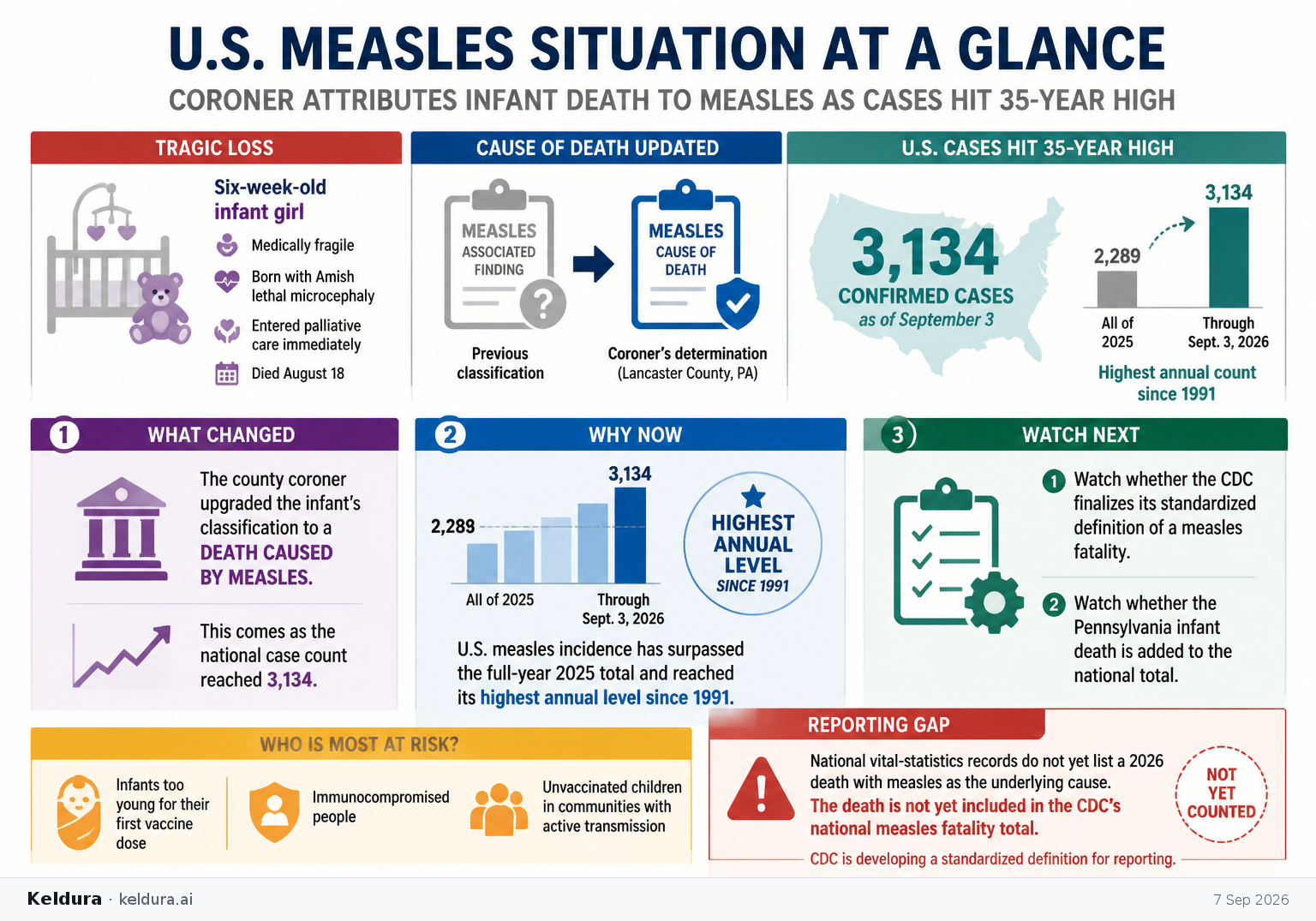 Visual Cheatsheet Version A for U.S. measles cases hit a 35-year high as coroner attributes infant death to the virus. Full text follows for assistive technology.
