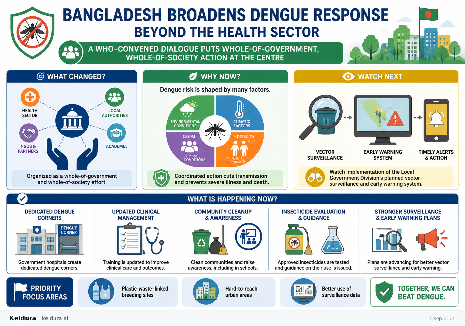 Visual Cheatsheet Version A for Bangladesh broadens dengue response beyond the health sector. Full text follows for assistive technology.