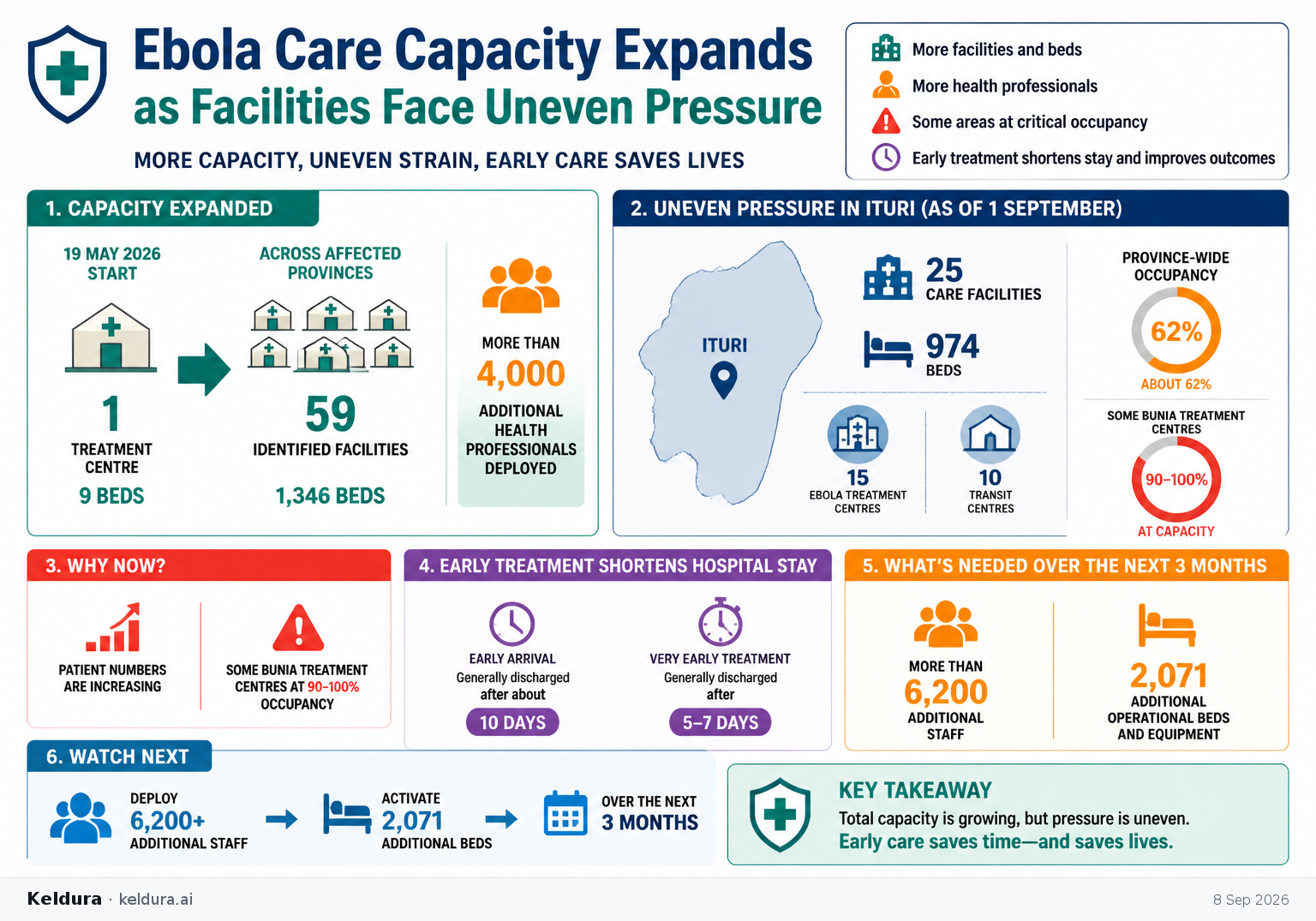 Visual Cheatsheet Version A for Ebola Care Capacity Expands as Facilities Face Uneven Pressure. Full text follows for assistive technology.