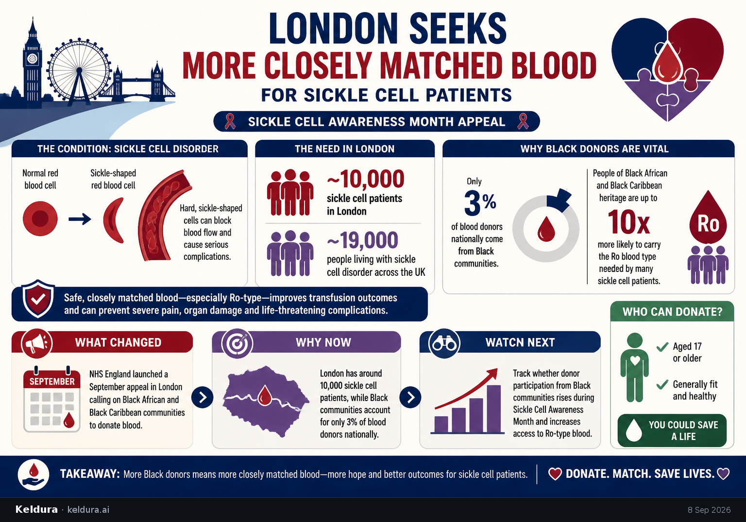 Visual Cheatsheet Version A for London Seeks More Closely Matched Blood for Sickle Cell Patients. Full text follows for assistive technology.