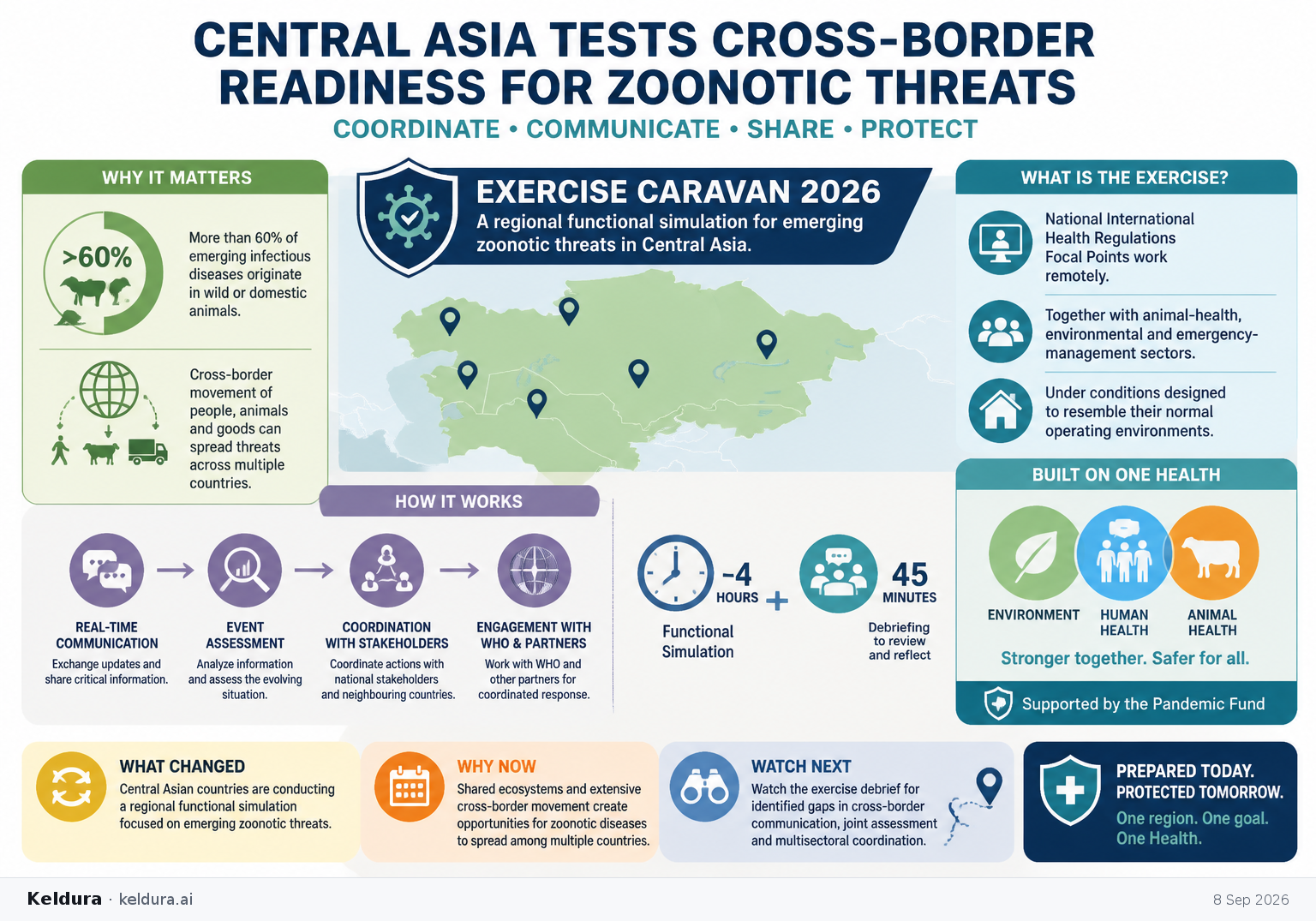 Visual Cheatsheet Version A for Central Asia Tests Cross-Border Readiness for Zoonotic Threats. Full text follows for assistive technology.