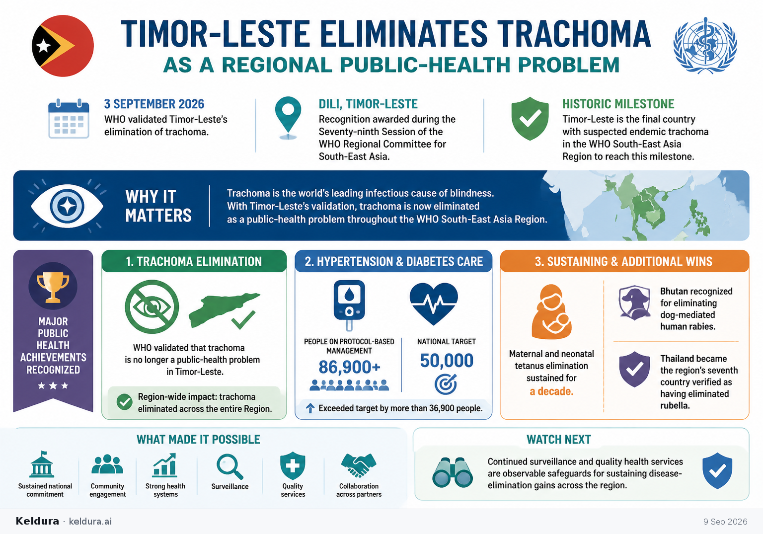 Visual Cheatsheet Version A for Timor-Leste eliminates trachoma as a regional public-health problem. Full text follows for assistive technology.