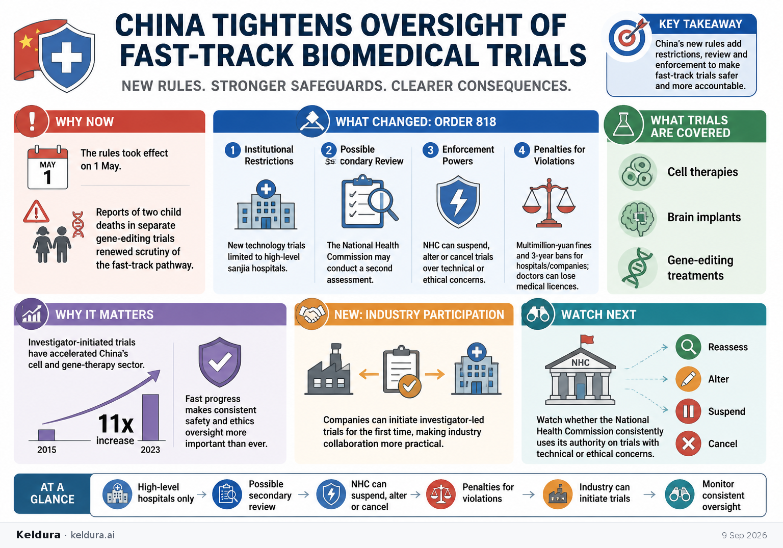 Visual Cheatsheet Version A for China tightens oversight of fast-track biomedical trials. Full text follows for assistive technology.