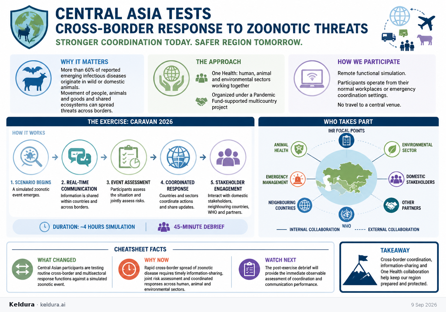 Visual Cheatsheet Version A for Central Asia tests cross-border response to zoonotic threats. Full text follows for assistive technology.
