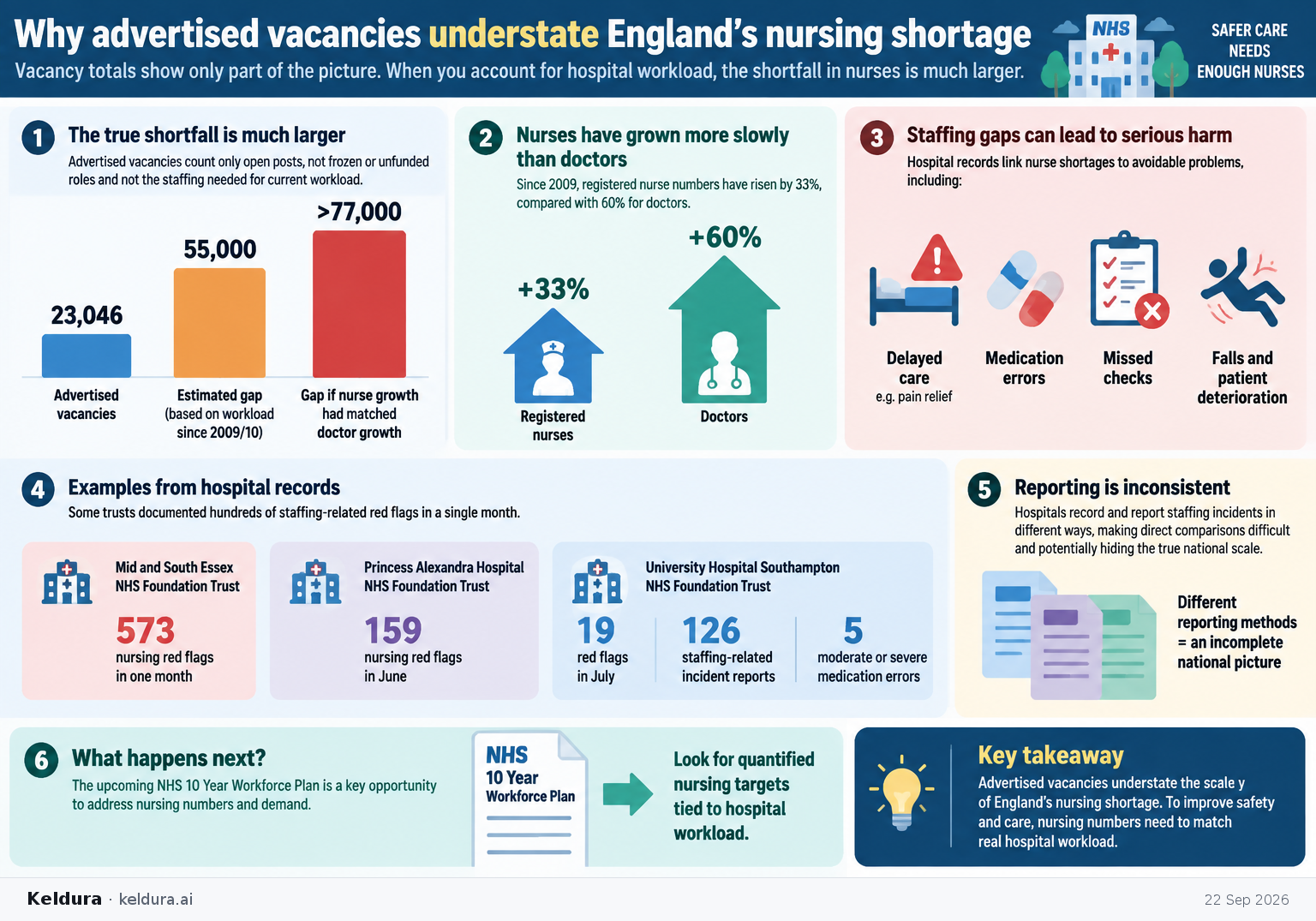 Visual Cheatsheet Version A for Why advertised vacancies understate England’s nursing shortage. Full text follows for assistive technology.