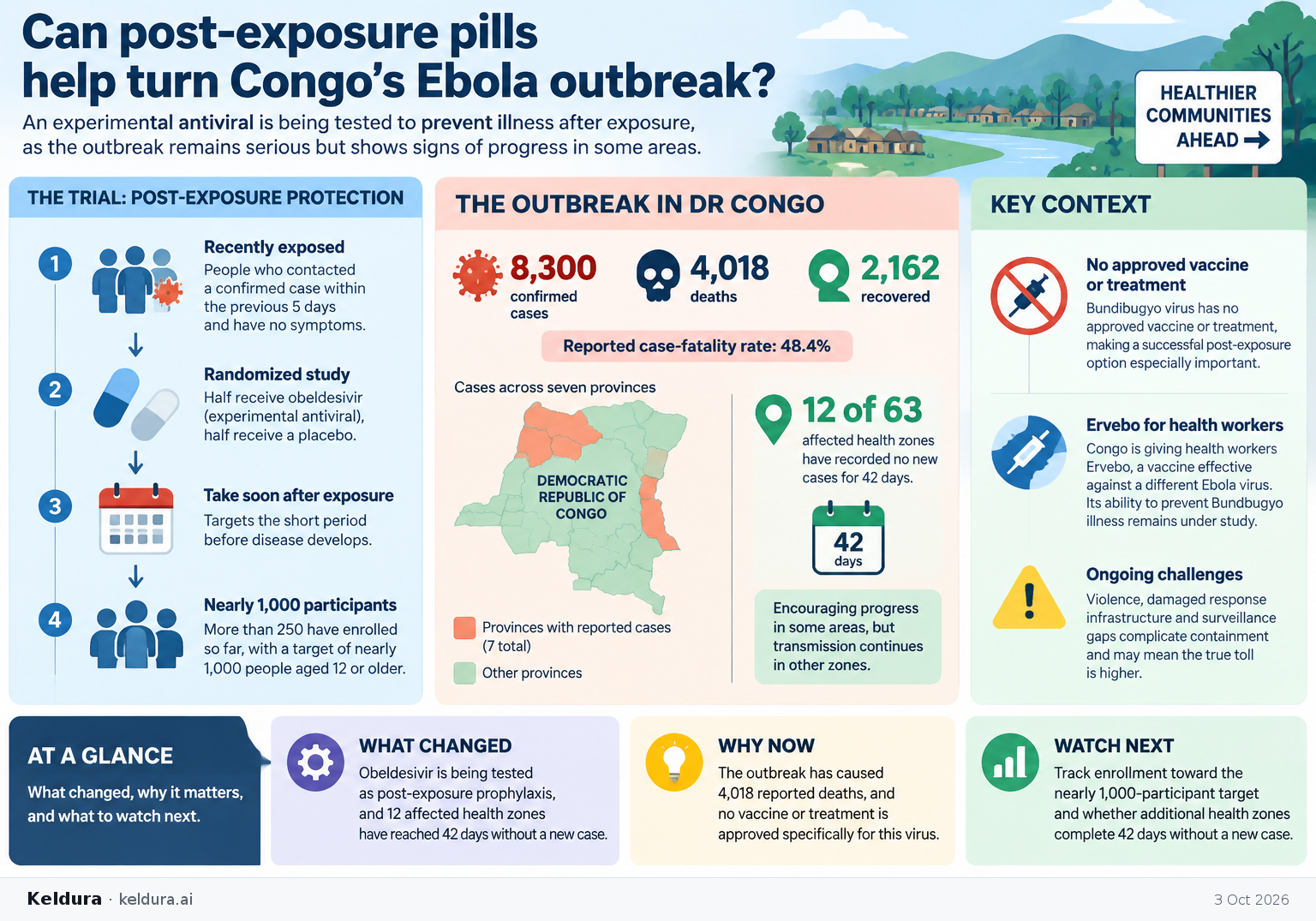 Visual Cheatsheet Version A for Can post-exposure pills help turn Congo’s Ebola outbreak?. Full text follows for assistive technology.