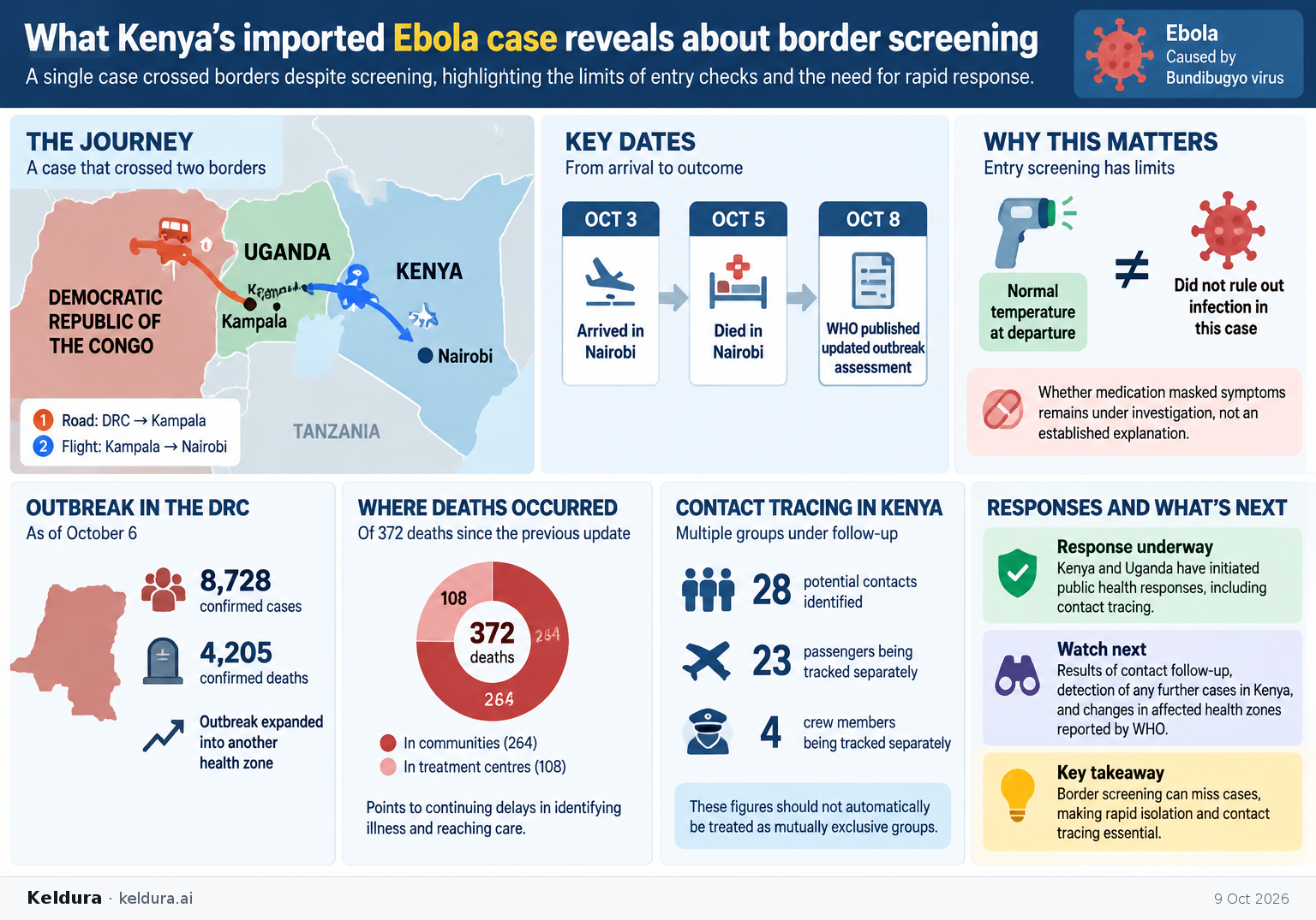 Visual Cheatsheet Version A for What Kenya’s imported Ebola case reveals about border screening. Full text follows for assistive technology.