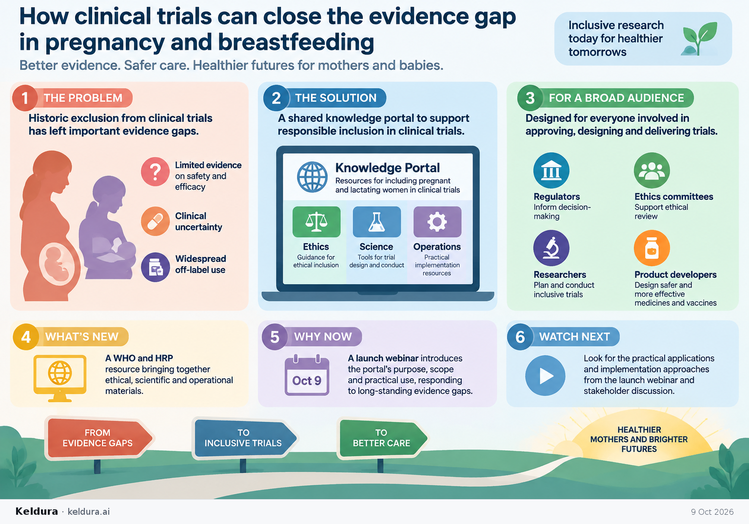 Visual Cheatsheet Version A for How clinical trials can close the evidence gap in pregnancy and breastfeeding. Full text follows for assistive technology.