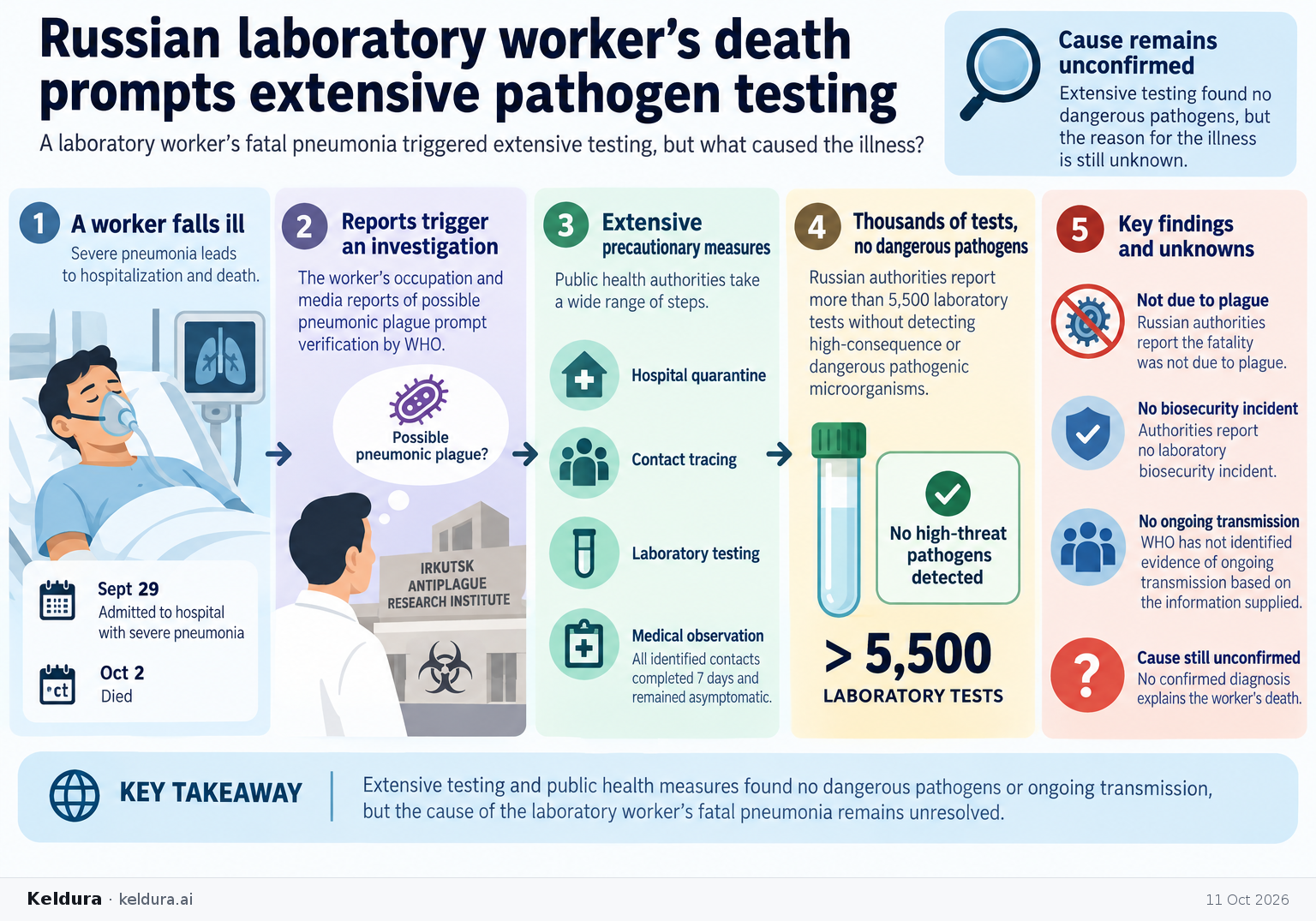 Visual Cheatsheet Version A for Russian laboratory worker’s death prompts extensive pathogen testing. Full text follows for assistive technology.