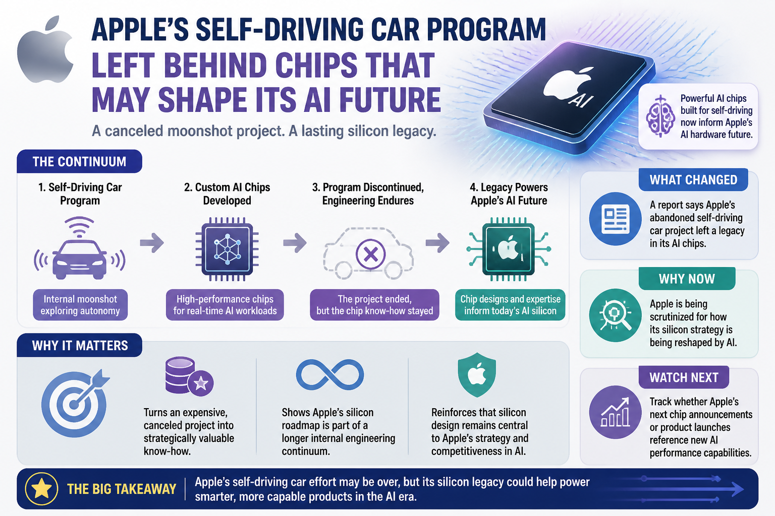 Cheatsheet Version A: Apple’s self-driving car program left behind chip designs that may shape its AI future