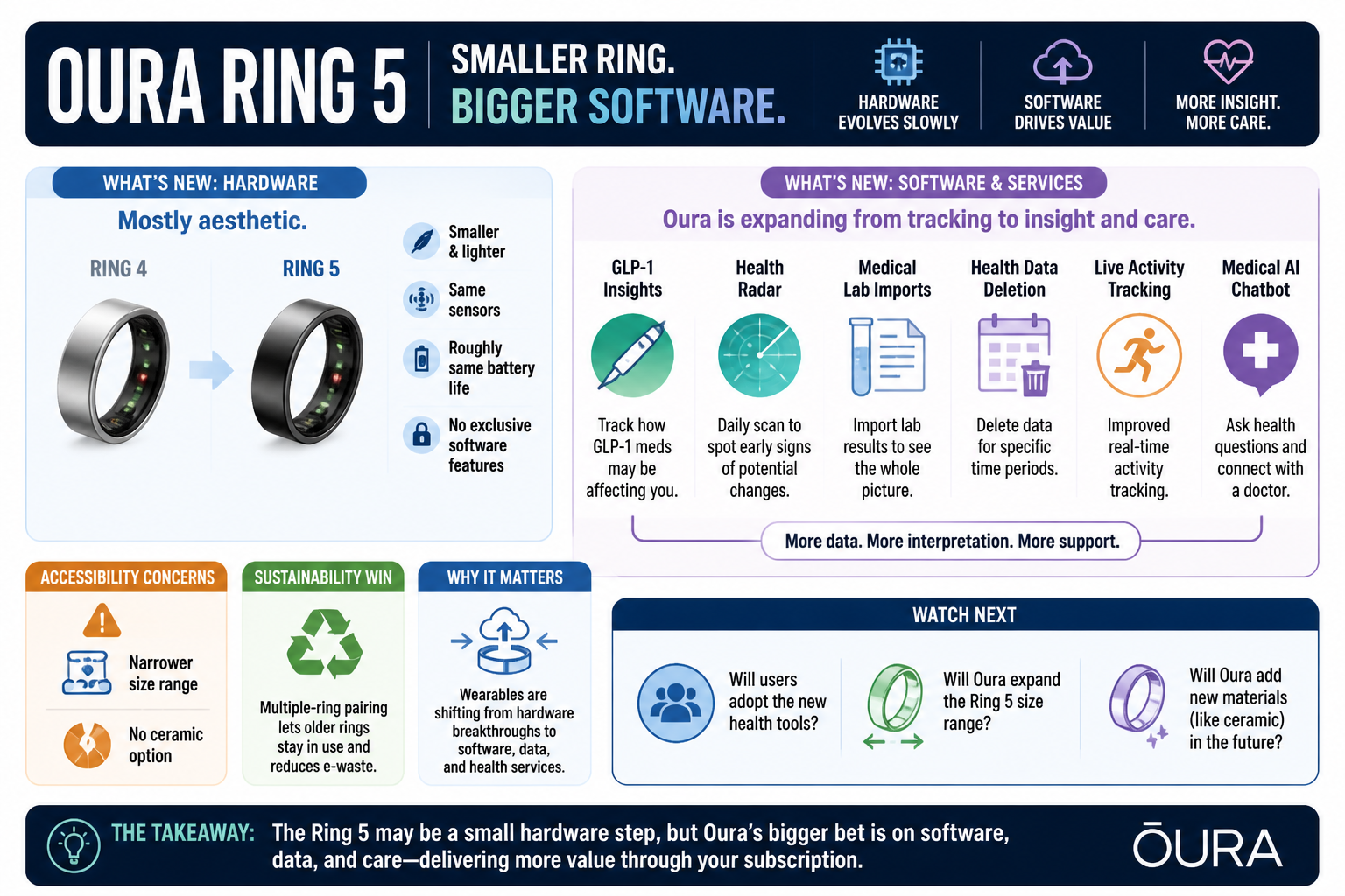 Cheatsheet: Oura Ring 5 is a modest hardware update, but the software layer is getting much bigger