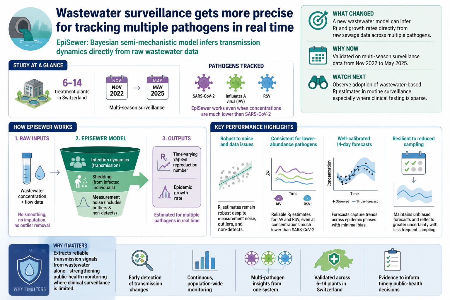 Cheatsheet: Wastewater surveillance gets more precise for tracking multiple pathogens in real time
