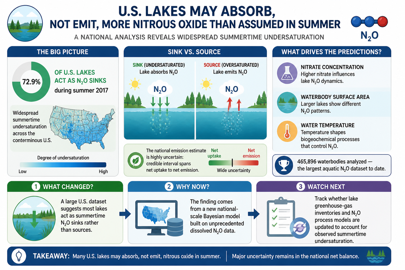 Cheatsheet: U.S. lakes may absorb, not emit, more nitrous oxide than assumed in summer