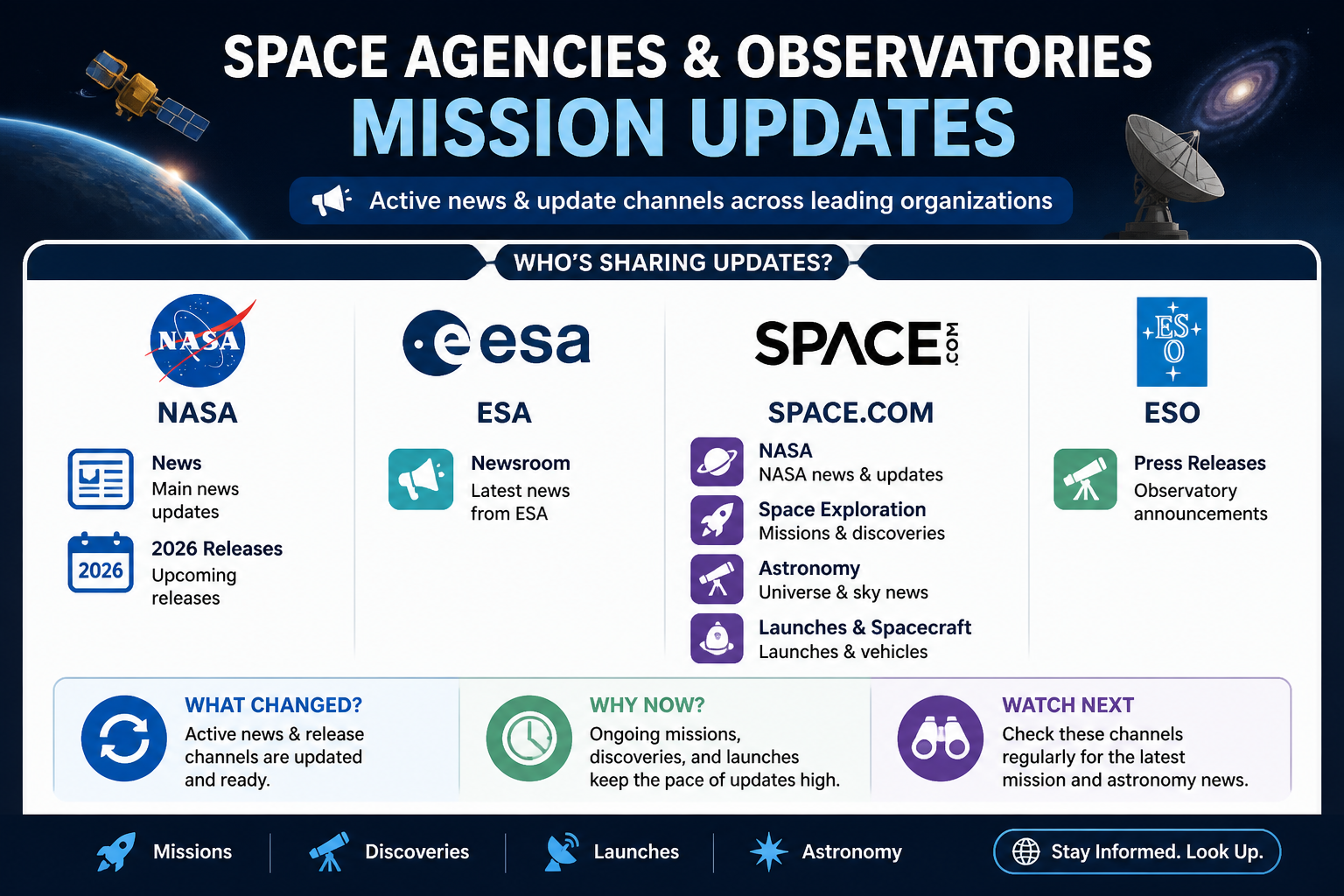Visual Cheatsheet Version A for Space agencies and observatories update missions. Full text follows for assistive technology.