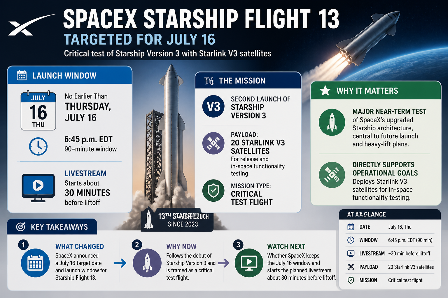 Cheatsheet: SpaceX sets July 16 target for Starship Flight 13